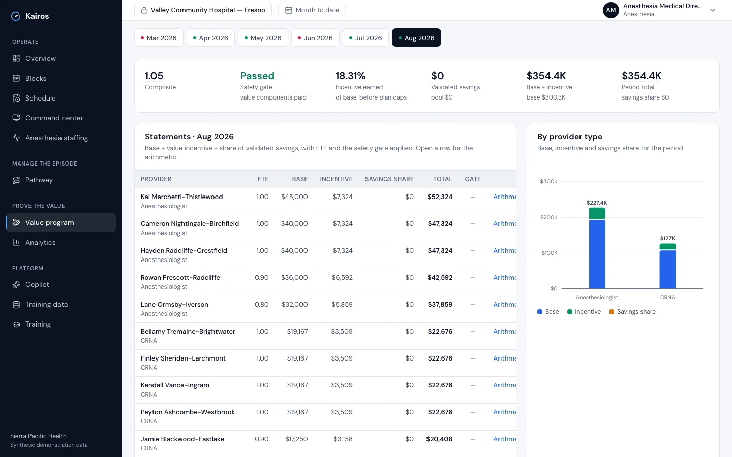 Compensation for August 2026: composite 1.05, safety gate passed, incentive earned 18.31%, validated savings $0, base plus incentive $354.4K on a base of $300.3K; statements per anesthesiologist and CRNA with FTE, base, incentive, savings share and total, and a stacked chart by provider type.