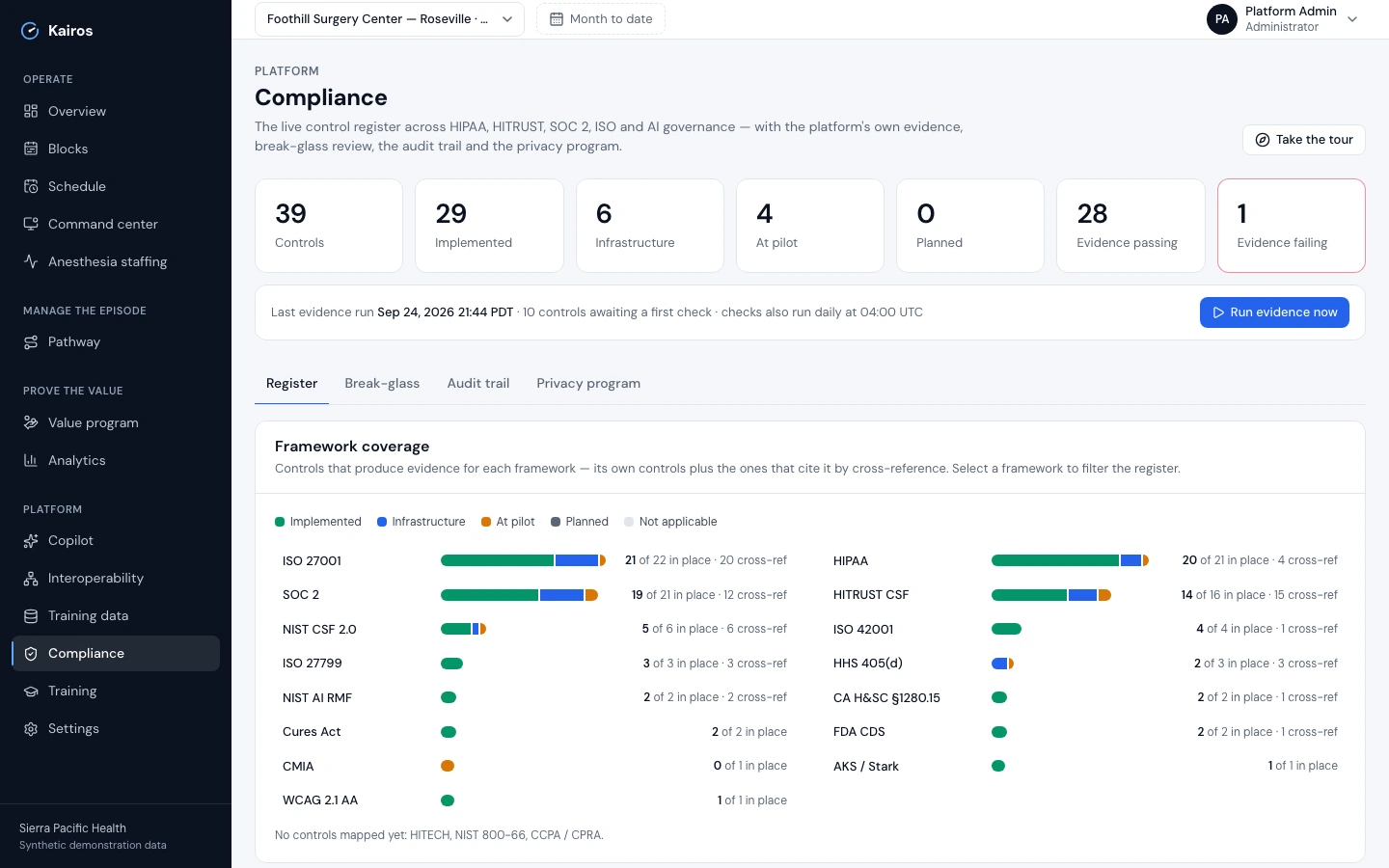 The Compliance page's live control register: 39 controls, 29 implemented, 6 infrastructure, 4 at pilot, 0 planned, 28 evidence checks passing and 1 failing; last evidence run Sep 24, 2026; framework coverage bars for ISO 27001, SOC 2, NIST CSF 2.0, ISO 27799, NIST AI RMF, Cures Act, CMIA, WCAG 2.1 AA, HIPAA, HITRUST CSF, ISO 42001, HHS 405(d), California H&SC §1280.15, FDA CDS and AKS/Stark.
