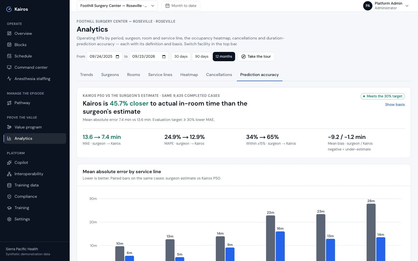Analytics, Prediction accuracy tab for Foothill Surgery Center over 12 months: Kairos is 45.7% closer to actual in-room time than the surgeon's estimate on the same 9,435 completed cases; mean absolute error 13.6 falls to 7.4 minutes, MAPE 24.9% to 12.9%, within ±15% rises from 34% to 65%, mean bias −9.2 versus −1.2 minutes; a Meets the 30% target badge and a paired bar chart of error by service line.