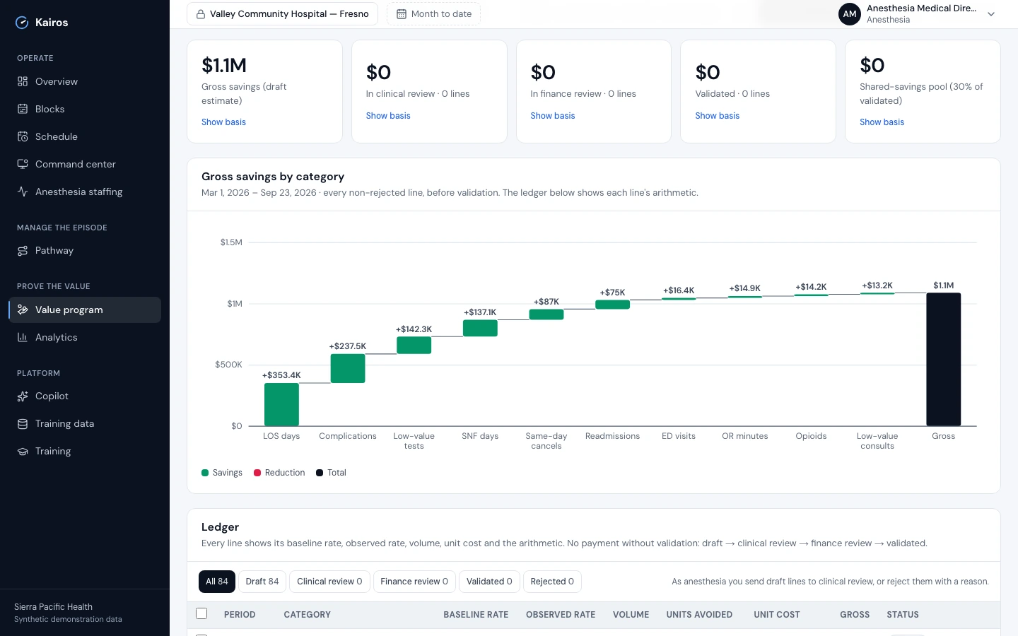 Savings ledger for the pilot, March 1 to September 23, 2026: gross savings $1.1M as a draft estimate, $0 in clinical review, $0 in finance review, $0 validated and a $0 shared-savings pool; a waterfall of gross savings by category — length-of-stay days $353.4K, complications $237.5K, low-value tests $142.3K, SNF days $137.1K, same-day cancellations $87K, readmissions $75K and smaller lines — and the ledger's review queue with 84 draft lines.