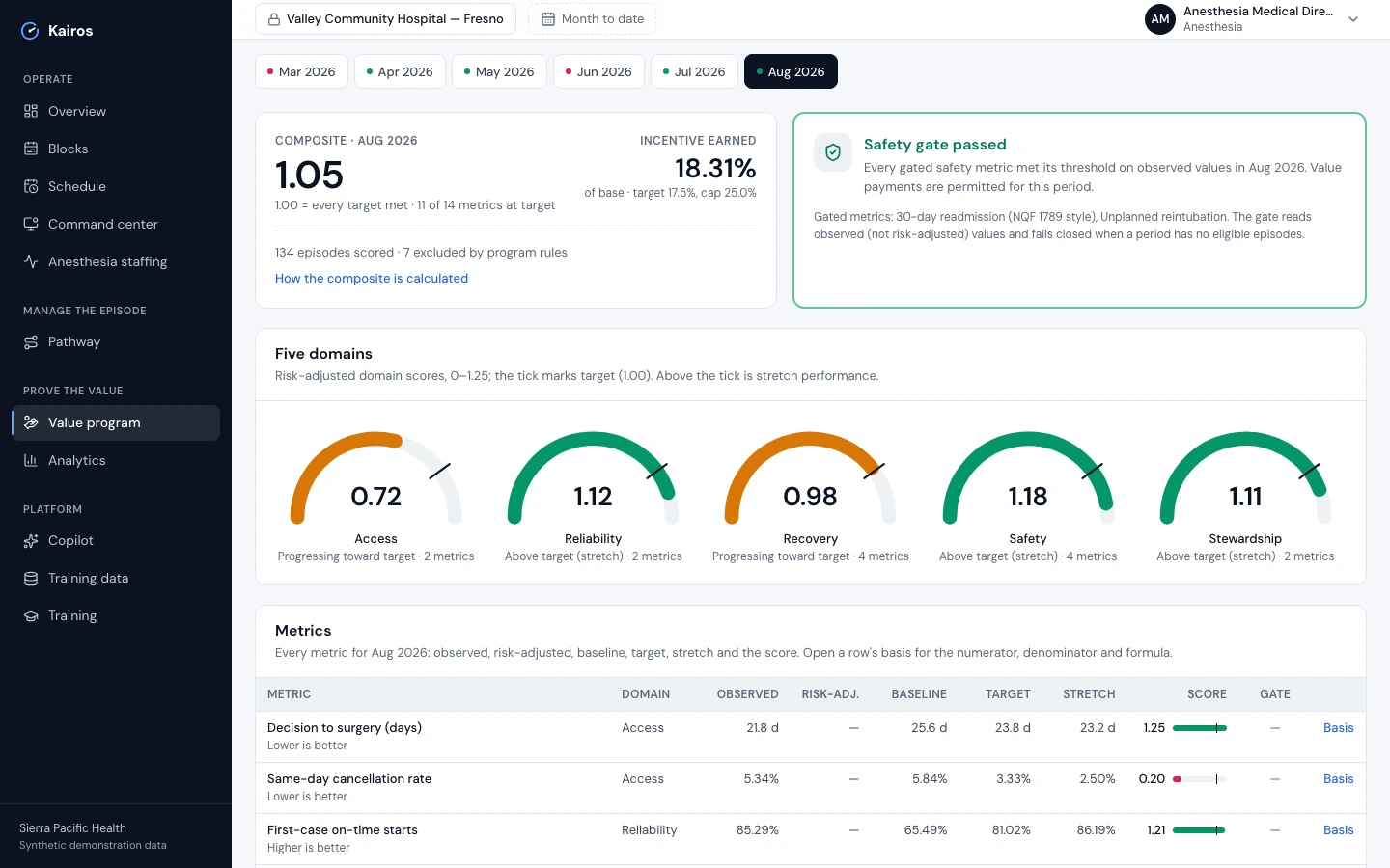 Value program scorecard for August 2026 at the Valley Community Orthopedics pilot: composite 1.05 with 11 of 14 metrics at target, incentive earned 18.31% of base against a 17.5% target and 25% cap, 134 episodes scored and 7 excluded; a green Safety gate passed panel; five domain gauges — Access 0.72, Reliability 1.12, Recovery 0.98, Safety 1.18, Stewardship 1.11; and the metrics table with observed, baseline, target and stretch values.